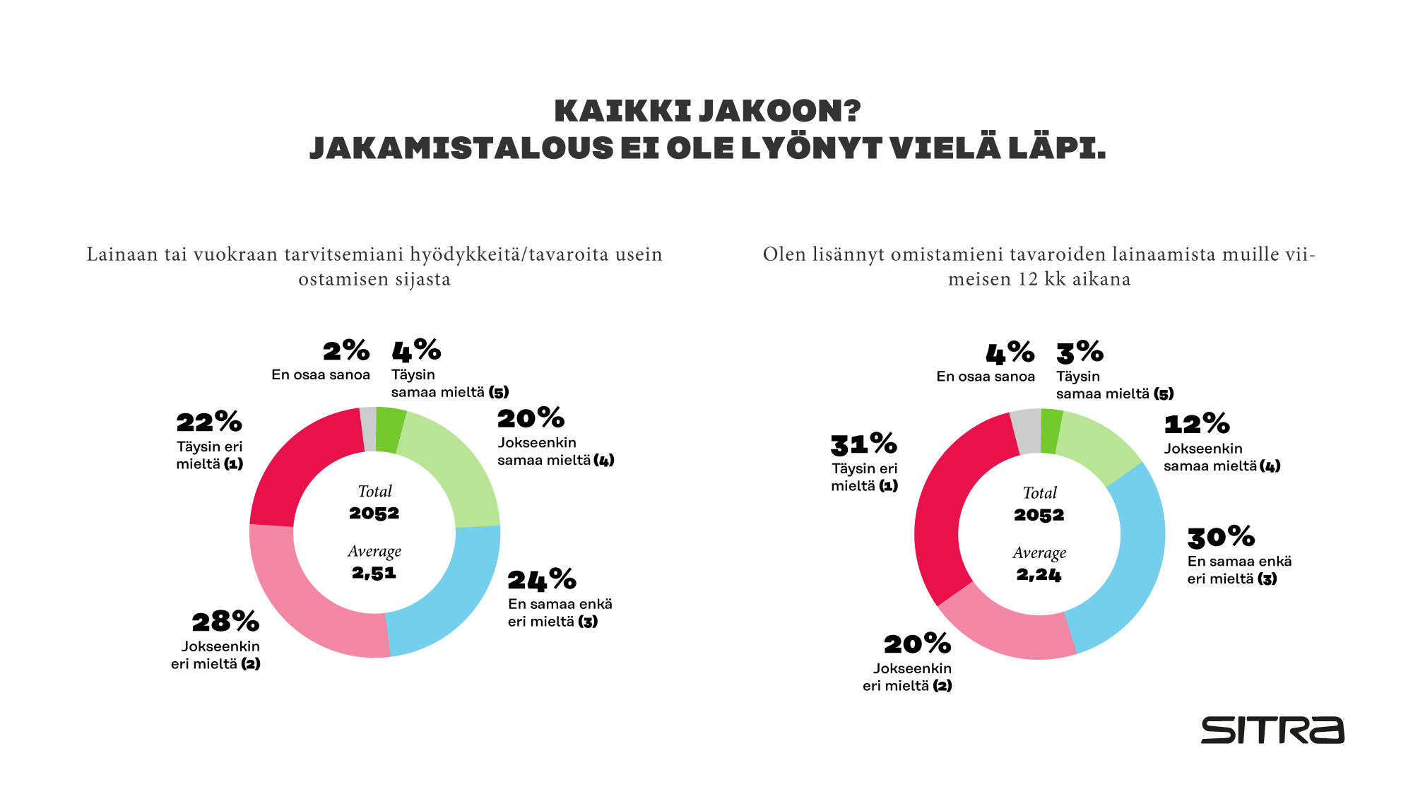 Jakamistalous ei ole vielä lyönyt läpi.