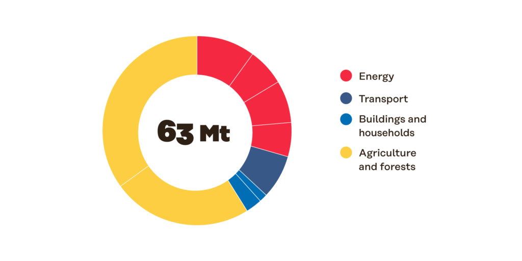 Significant emission reduction potential by 2030 in Africa