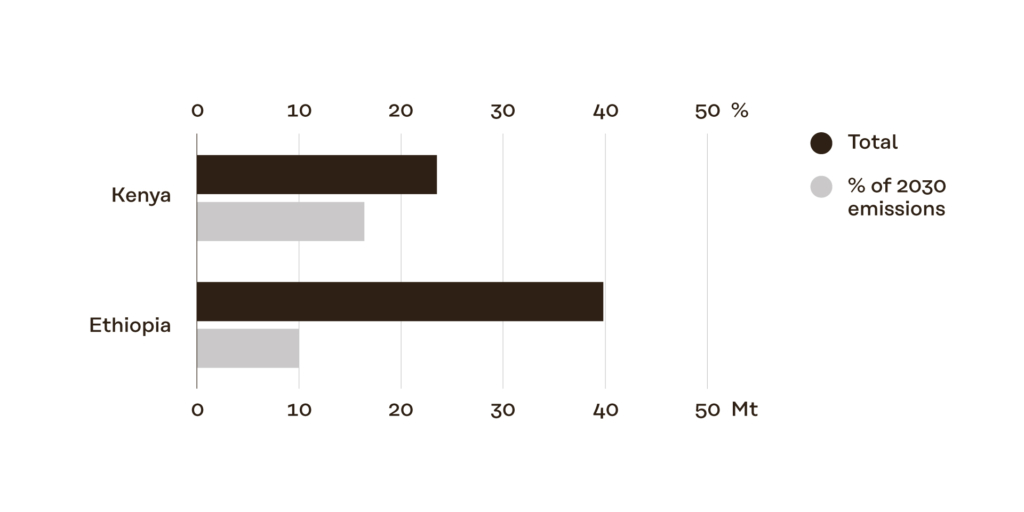 Emission reduction potential by country in Africa