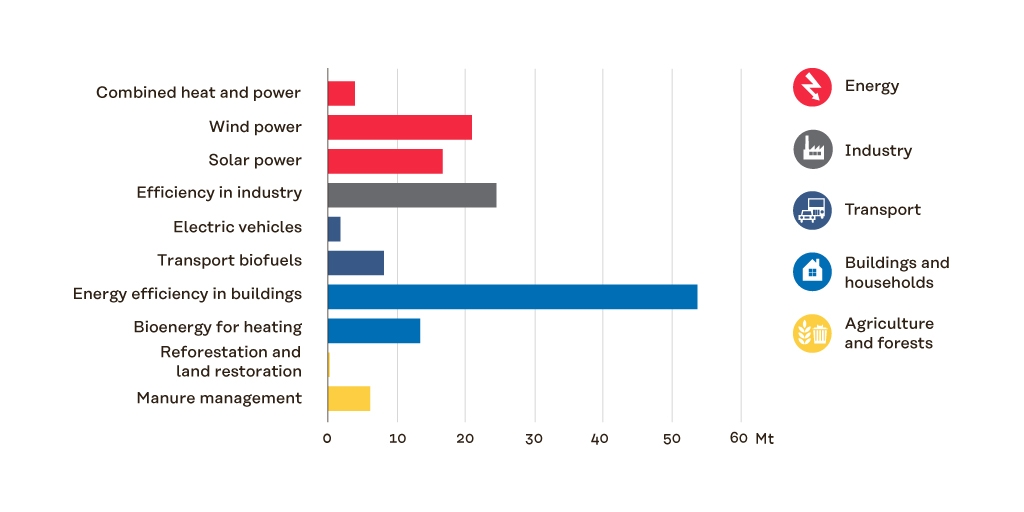 Emission reduction by country in 2030