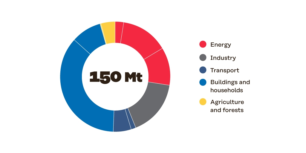 Significant emission reduction potential exists.