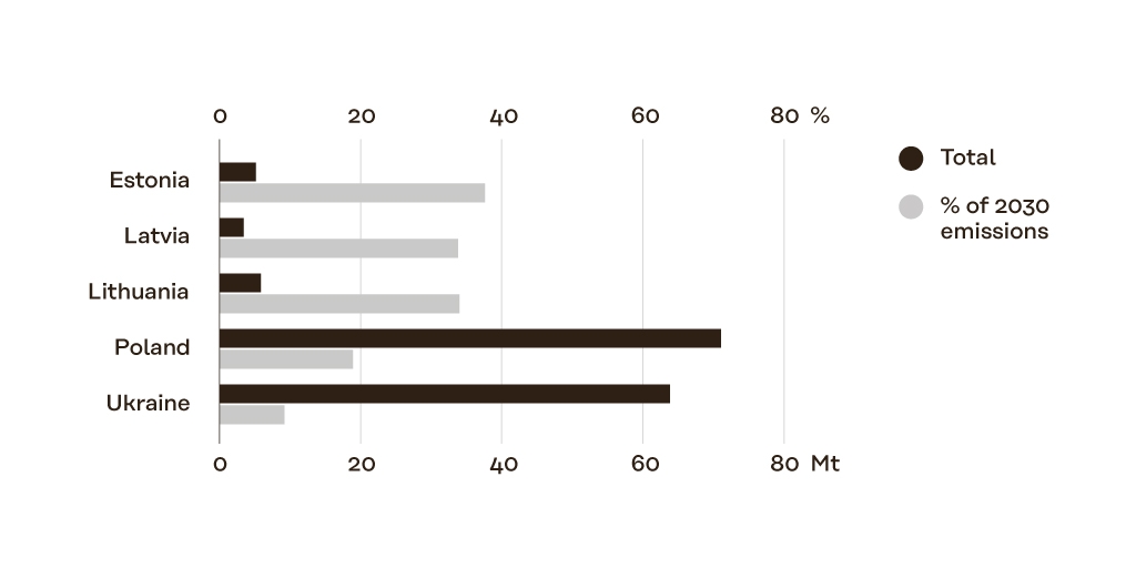 Emission reduction by country in 2030