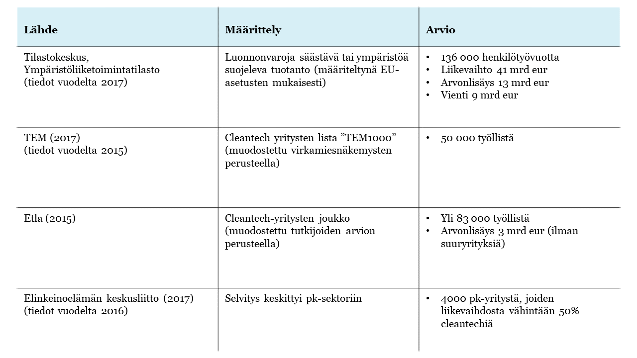 Tekstitaulukko, jossa on cleantechin eri määrittelyjä