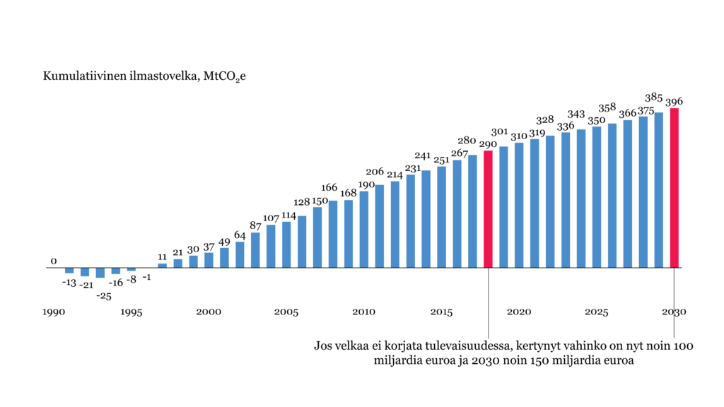 Graafi: Kumulatiivinen ilmastovelka, MtCO2e