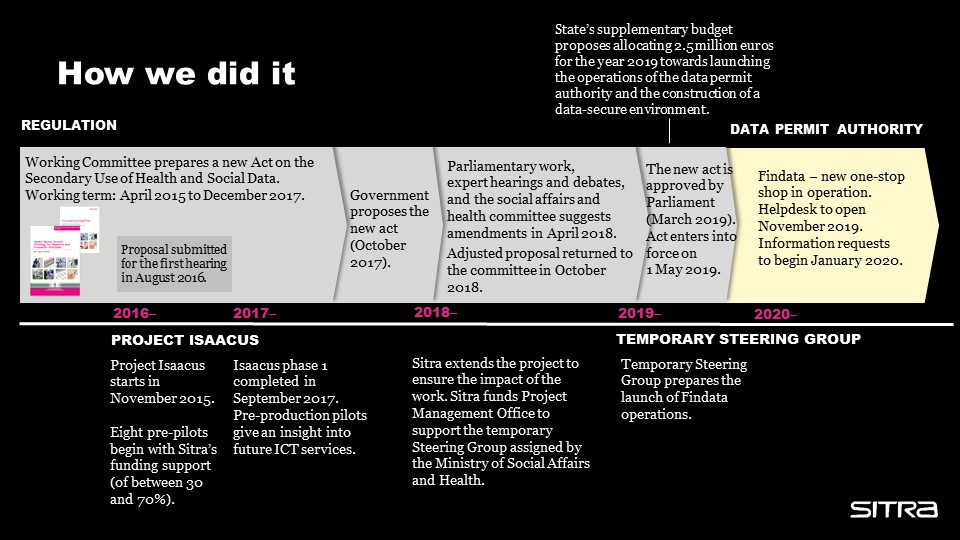 The process of the project on secondary use of health data.