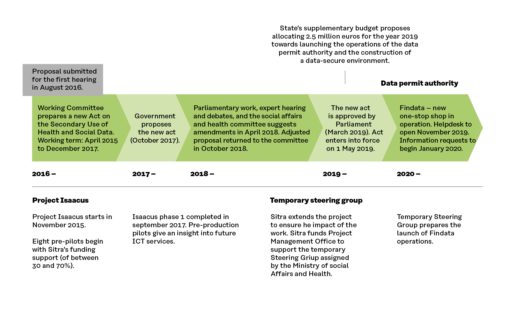 The process of developing the new one-stop shop body in Finland in 2016-2020.