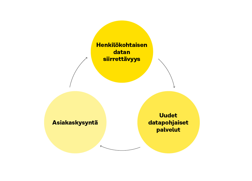 Reilun datatalouden positiivinen kierre, 3 osaa: henkilökohtaisen datan siirrettävyys, uudet datapohjaiset palvelut, asiakaskysyntä.