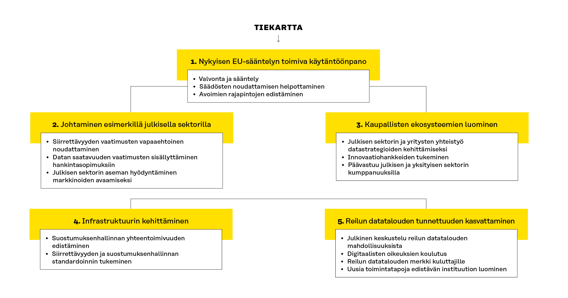 Reilun datatalouden tiekartta koostuu EU-sääntelystä, julkisen sektorin esimerkistä, kaupallisista ekosysteemeistä, infrastruktuurin kehittämisestä ja reilun datatalouden tunnettuuden lisäämisestä.