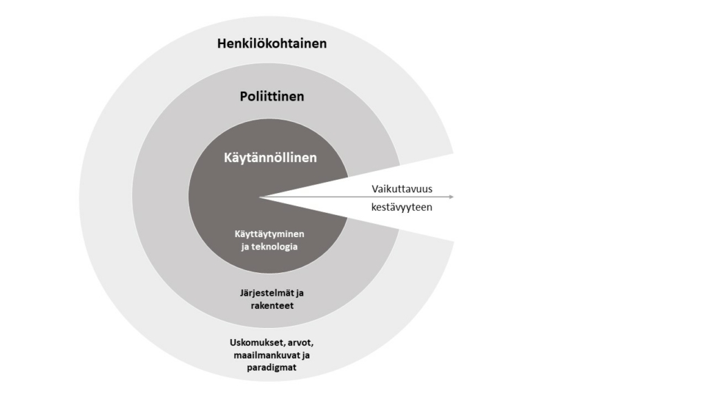 Yhteiskunnallisen transformaation kehiä on kolme. 1. Käytännöllinen eli käyttäytyminen ja teknologia. 2. Poliittinen eli järjestelmät ja rakenteet. 3. Henkilökohtainen eli uskomukset, arvot, maailmankuvat ja paradigmat.