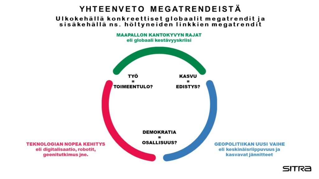 Yhteenveto megatrendeistä: maapallon kantokyvyn rajat, geopolitiikan uusi vaihe, teknologian nopea kehitys.