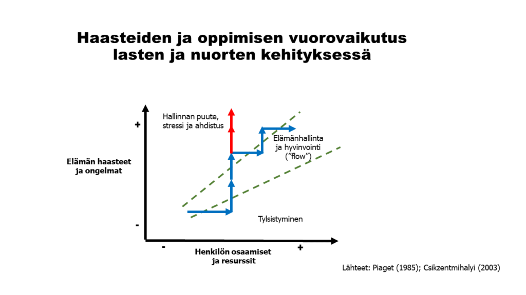 Graafi haasteiden ja oppimisen vuorovaikutuksesta lasten ja nuorten kehityksessä. Jos henkilöllä on paljon elämän haasteita ja ongelmia, mutta vähän osaamista ja resursseja, hän kokee todennäköisesti hallinnan puutetta, stressiä ja ahdistusta. Jos taas haasteita on vähän suhteessa osaamiseen ja resursseihin, seuraa tylsistyminen. Keskitie tuo elämänhallintaa ja hyvinvointia. Lähteet: Piaget (1985) ja Csíkszentmihályi (2003).