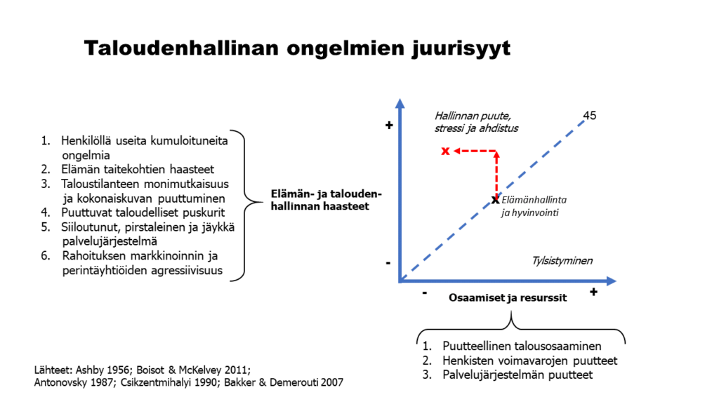 Graafi taloudenhallinnan ongelmien juurisyistä. Jos elämän- ja taloudenhallinnan haasteet ylittävät henkilön osaamisen ja resurssit, on seurauksena hallinnan puute, stressi ja ahdistus Lähteet: Ashby 1956, Boisot & McKelvey 2011, Antonovsky 1987, Csikzentmihalyi 1990 ja Bakker & Demerouti 2007.