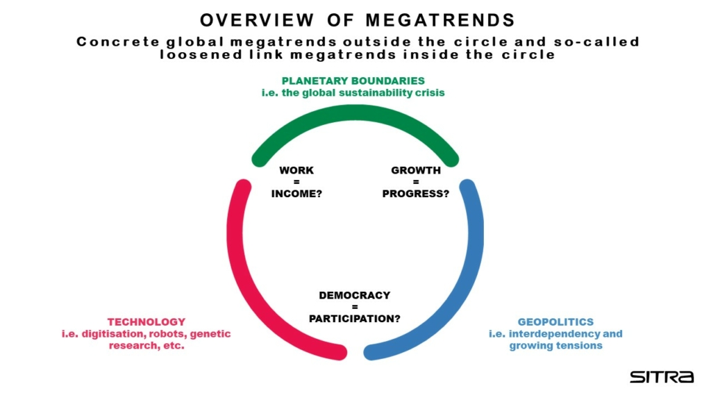 Picture with Sitra's megatrends.