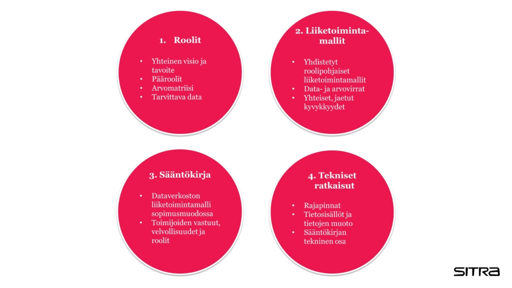 Dataverkostotyöpajat on jaettu 4 teemaan: roolit, liiketoimintamallit, sääntökirja ja tekniset ratkaisut.