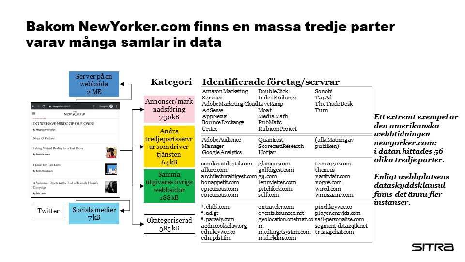 Illustration: Amerikanska webbtidningen newyorker.com: i datan hittades 56 olika tredje parter. 