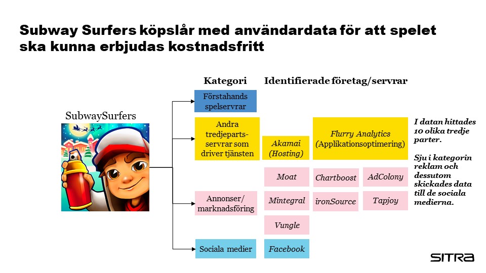 Illustration: Subway Surfers köpslår med användardata för att spelet ska kunna erbjudas kostnadsfritt 