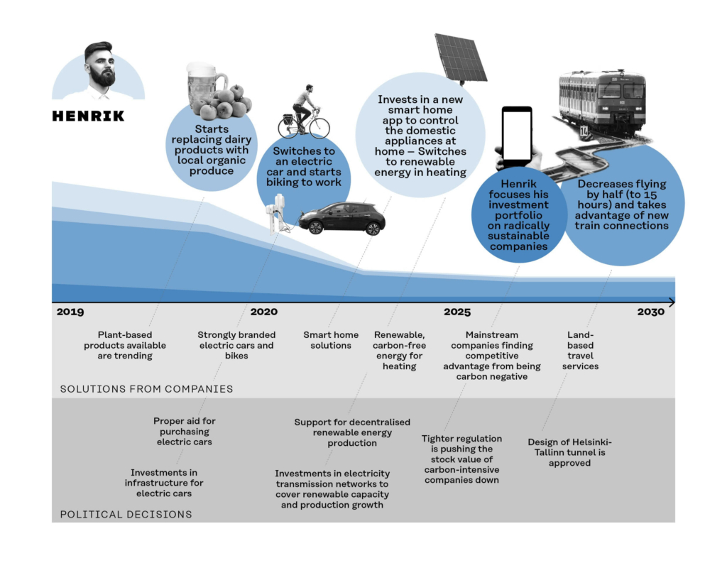 Henrik's choises visualized by 2030 and devided into solutions from companies and political decisions. 