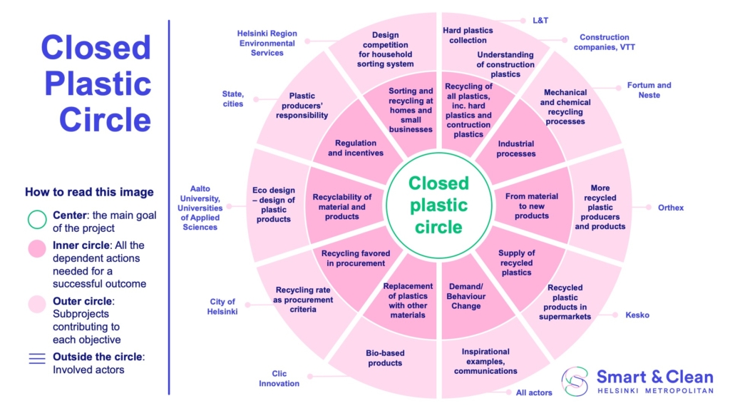 Closed Plastic Circle ecosystem described as a circle diagram