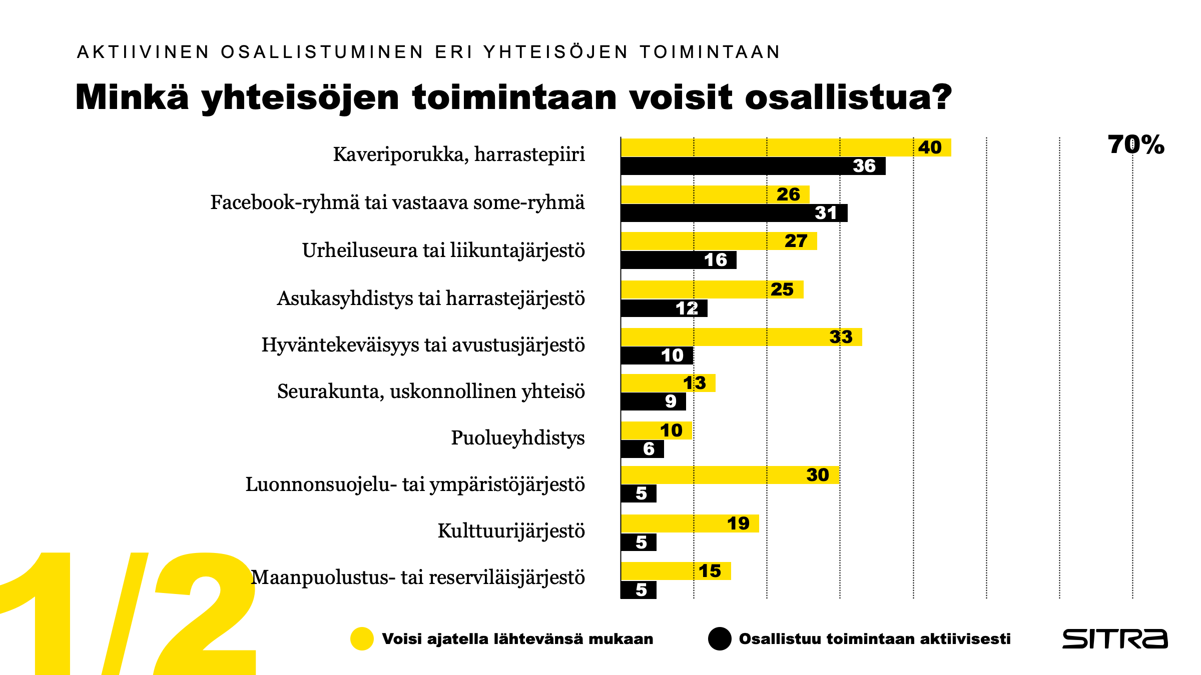 Kansalaiskyselyn tulosgraafi: Minkä yhteisöjen toimintaan voisit osallistua?