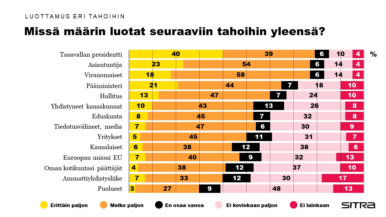 luottamus eri tahoihin