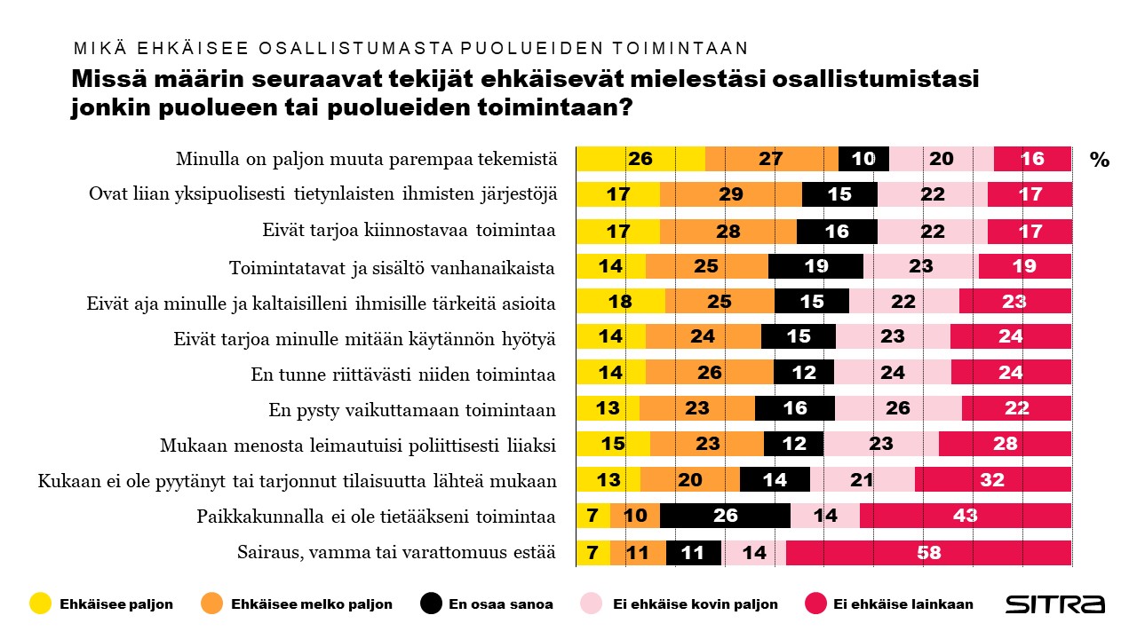 mikä ehkäisee osallistumasta puolueiden toimintaan