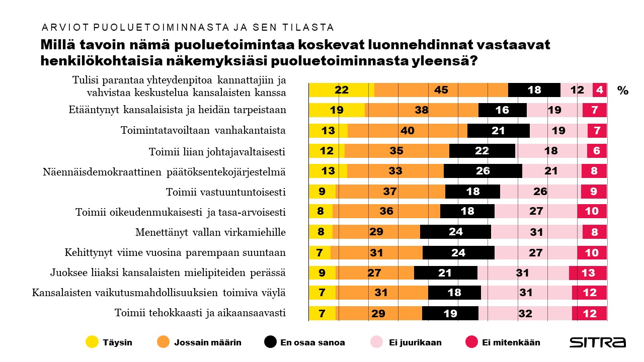 arviot puoluetoiminnasta ja sen tilasta