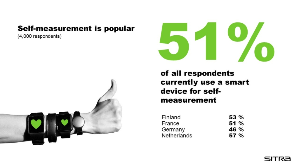 More than half of all respondents (51%) use different kinds of activity tracking devices. In Finland, this figure was 53% and in Germany 46%.