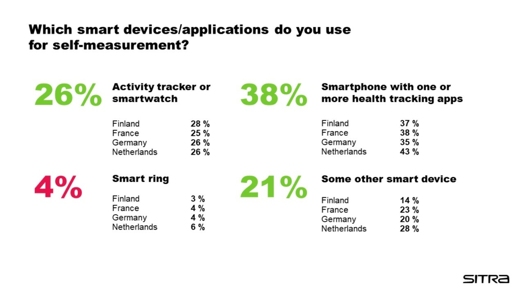 Altogether, 26% of the respondents used an activity tracker or a smartwatch for self-measurement. The country-specific figures were: the Netherlands 26%, France 25%, Germany 26% and Finland 28%. A total of 38% of the respondents used a health measurement application on their smartphone. The country-specific figures were: the Netherlands 43%, France 38%, Germany 35% and Finland 37%. Only 4% of all the respondents (6% in the Netherlands; 4% in France and Germany; and 3% in Finland) used a smart ring. Another smart device was used by 21% of the respondents: 28% in the Netherlands, 23% in France, 20% in Germany and 14% in Finland.