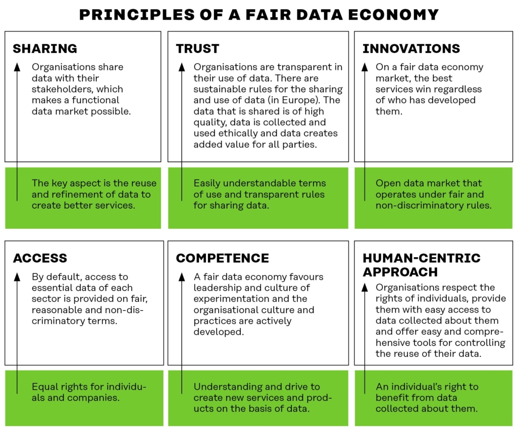 The principles of a fair data economy are based on the principles of a data economy, defined during Finland’s EU Presidency in 2019: Share, Trust, Innovate, Access, Learn and Act.