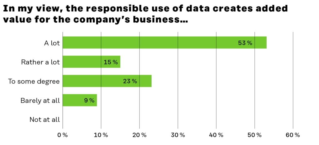 The majority of the company representatives that responded to the survey stated that the responsible use of data creates a lot or rather a lot of added value for the company’s business. A majority (68%) of the respondents estimated that the responsible use of data could create a lot of added value or rather a lot of added value.