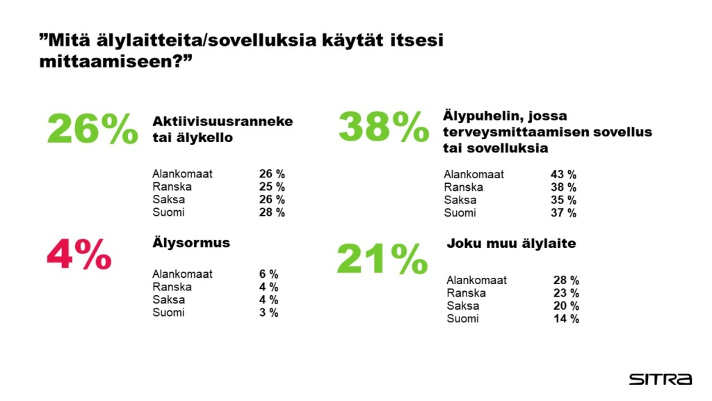 26 prosenttia kaikista vastaajista käytti itsensä mittaamiseen aktiivisuusranneketta tai älykelloa. Maakohtaiset luvut olivat: Alankomaat 26 %, Ranska 25 %, Saksa 26 % ja Suomi 28 %. Kaikista vastaajista 38 % käytti älypuhelimen terveysmittaamisen sovellusta. Maakohtaiset luvut olivat Alankomaat 43 %, Ranska 38 %, saksa 35 % ja Suomi 37 %. Vain 4 prosenttia kaikista, 6 % alankomaalaisista, 4 % ranskalaisista ja saksalaisista sekä 3 prosenttia suomalaisista käytti älysormusta. Jotain muuta älylaitetta käytti 21 % kaikista, alankomaalaisista 28 %, ranskalaisista 23 %, saksalaisista 20 % ja suomalaisista 14 %.