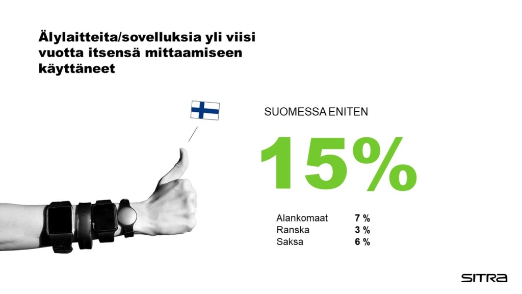 Suomessa jopa 15 prosenttia vastanneista oli käyttänyt älylaitetta itsensä mittaamiseen yli 5 vuoden ajan. Alankomaissa vastaava luku oli 7, ranskassa 3 ja Saksassa 6 %.