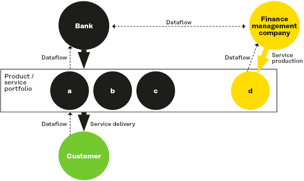 Ecosystem “Small through Large” consists of a small finance management company, a large bank and their third partner, which is not presented further in this paper. All the partners share data with each other.