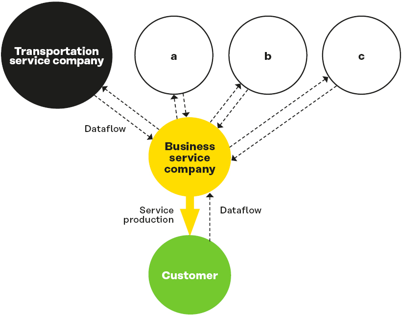 Each company in this ecosystem have a two-way relationship with the business service company.