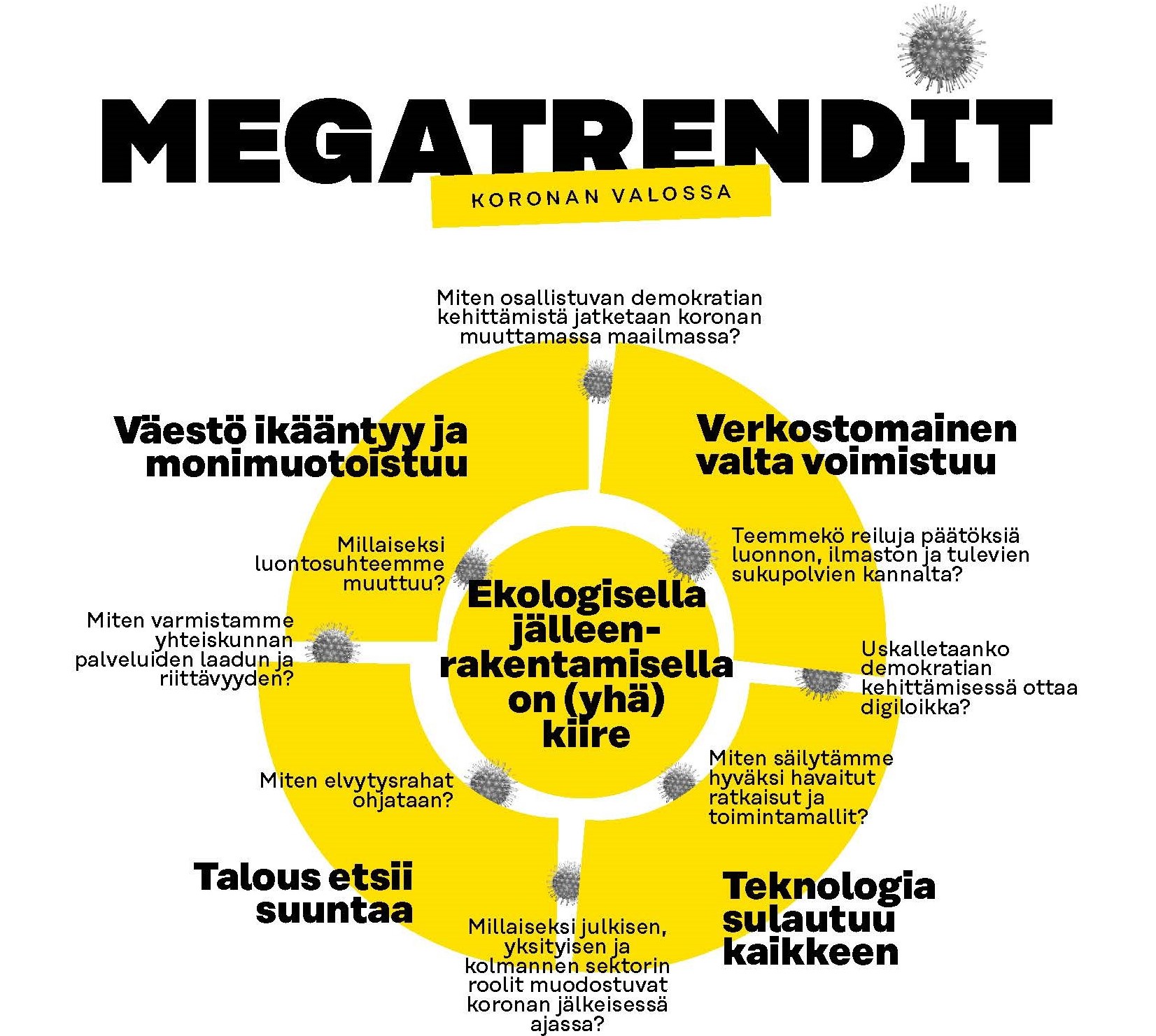 Kuvassa megatrendejä ja koronan vaikutuksia trendien välisiin jännitteisiin