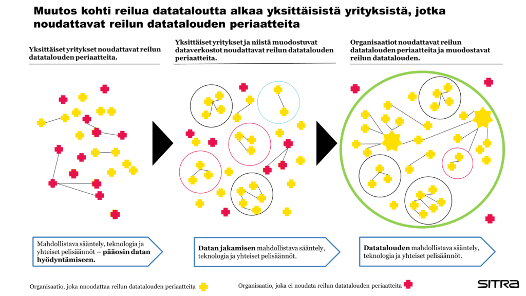 uutos kohti reilua datataloutta alkaa yksittäisistä yrityksistä, jotka noudattavat reilun datatalouden periaatteita. 