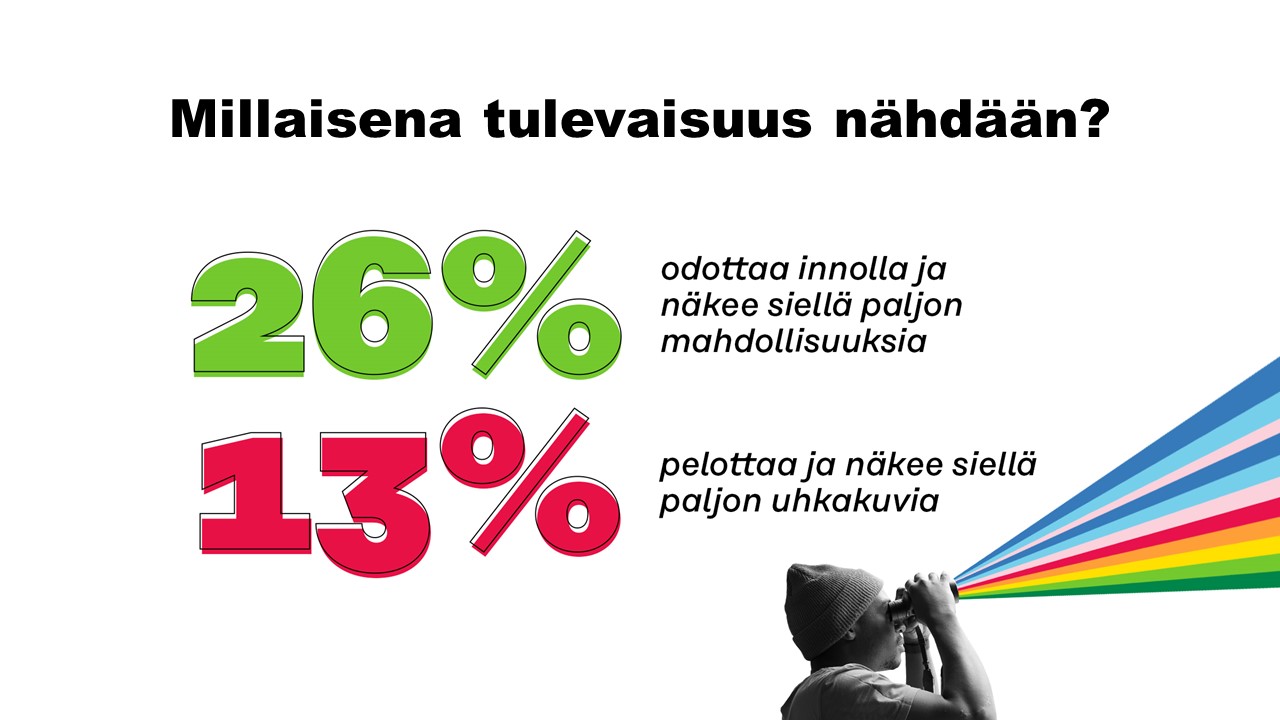 26 prosenttia odottaa innolla tulevaisuutta, 13 näkee sen pelottavana.