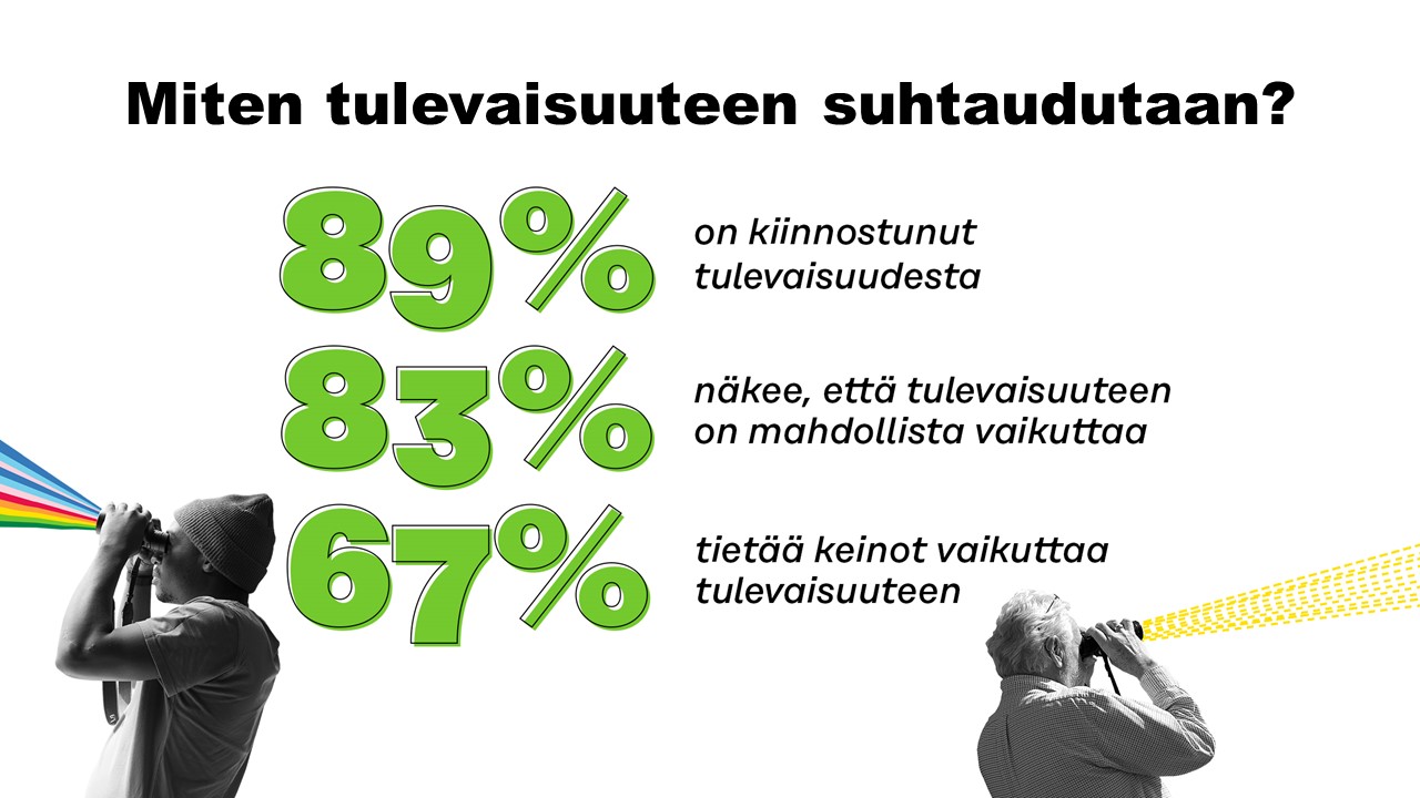 89 prosenttia kiinnostunut tulevaisuudesta, 83 prosenttia uskoo, että siihen voi vaikuttaa, 67 prosenttia tietää keinot, joilla tulevaisuuteen voi vaikuttaa.