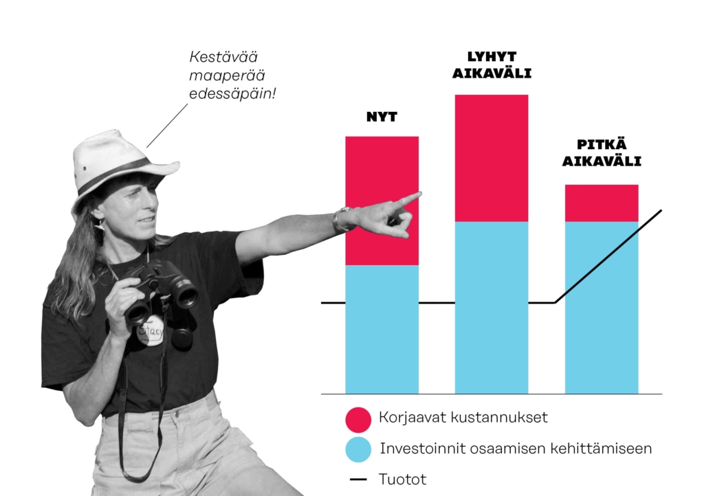 Pitkällä aikavälillä investointien tuotot kasvavat ja korjaavat kustannukset vähenevät. Lyhyellä aikavälillä joudutaan sekä investoimaan että huolehtimaan korjaavista kustannuksista.