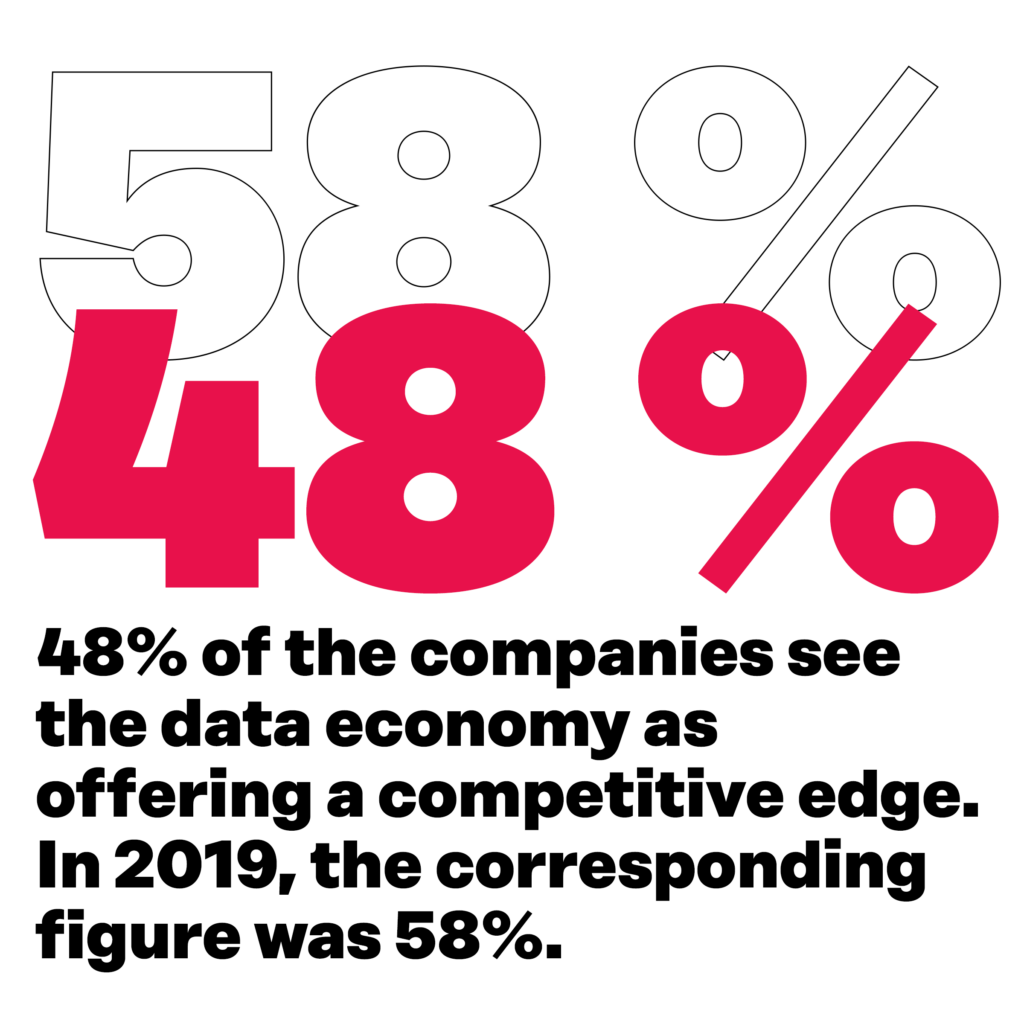 48% of the companies see the data economy as offering a competitive edge. In 2019, the corresponding figure was 58%. 