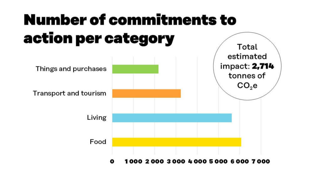 Number of commitments to action per category: Food 6072, living 5621, transport and tourism 3228, things and purchases 2176