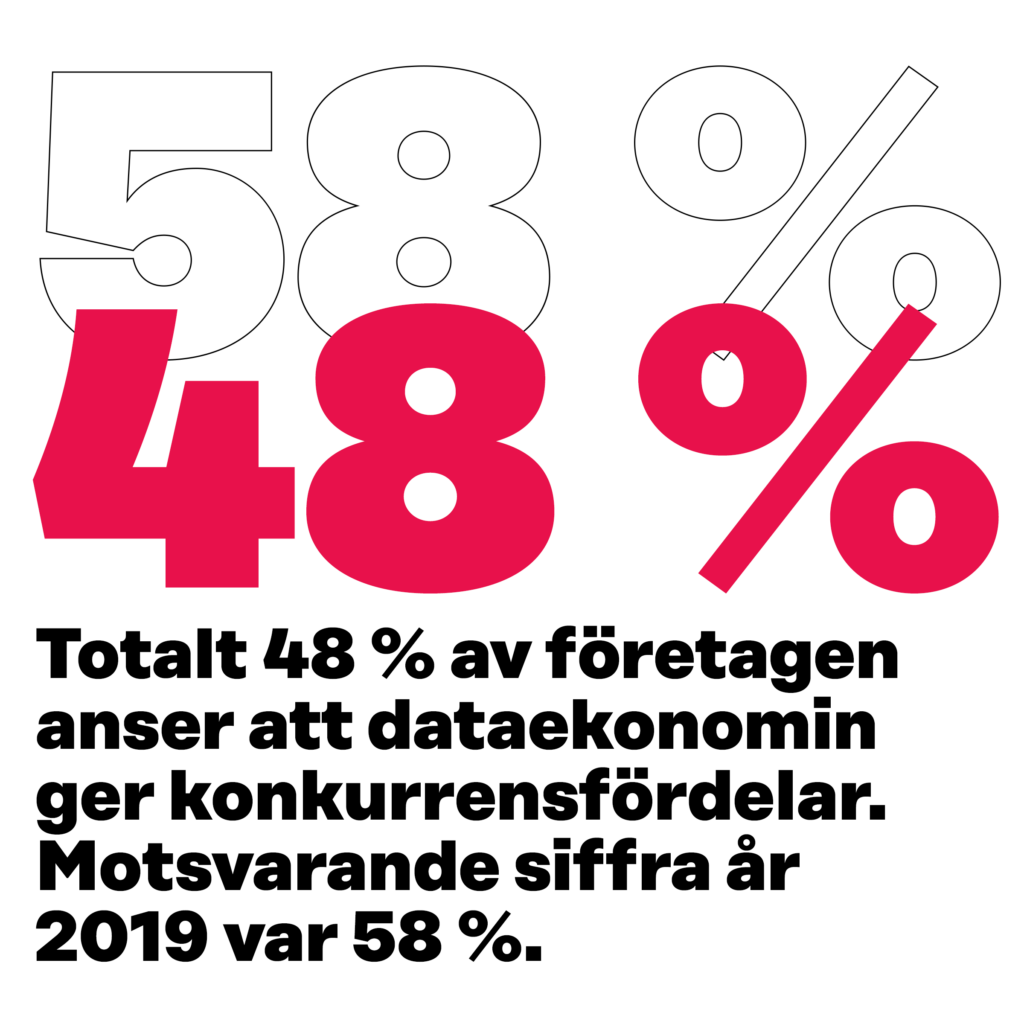 Total 48 % av företagen anser att dataekonomin ger konkurrensfördelar. Motsvarande siffra år 2019 var 58 %. 