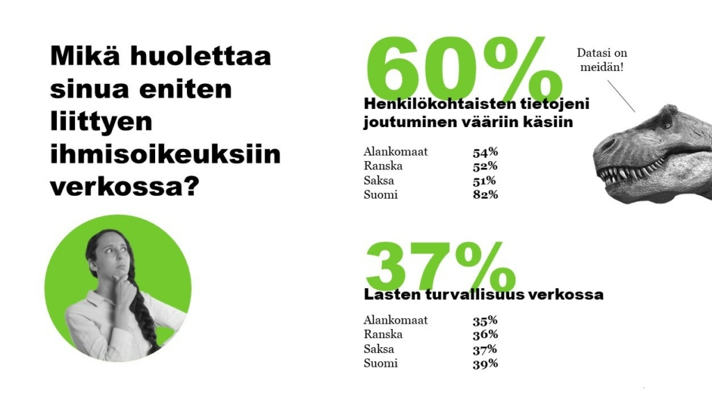 60% vastaajia huolettaa omien henkilötietojen joutuminen vääriin käsiin ja 37% vastaajista on huolestunut lasten turvallisuudesta verkossa.