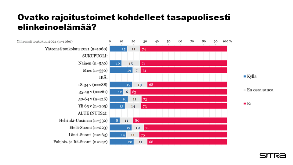 Uudellamaalla ihmiset arvioivat koronarajoitusten kohdelleen elineinoelämää vähemmän tasapuolisesti kuin muualla Suomessa.