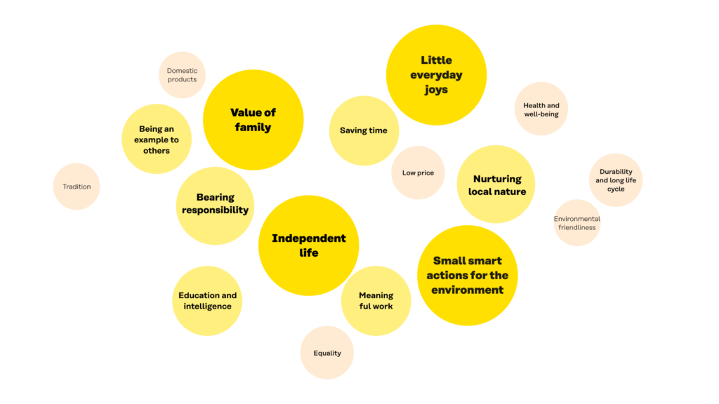 Motivating factors for a sustainable lifestyle uniting Finnish people. Top four: 1. value of family, 2.little every day joys, 3. Independent life, 4. Small smart actions for the environment