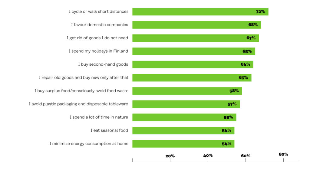 Actions I’m already taking, % of respondents: 72% are cycling or walking short distances (top) and 54% minimize energy consuption at home (bottom).