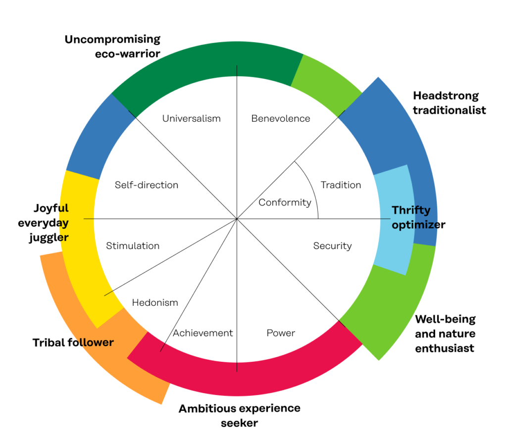 Motivation profiles: Joyful everyday juggler, tribal follower, ambitious experience seeker, well-being and nature enthusiast, thirfy optimizer, headstrong traditionalist and uncompromising eco-warrior