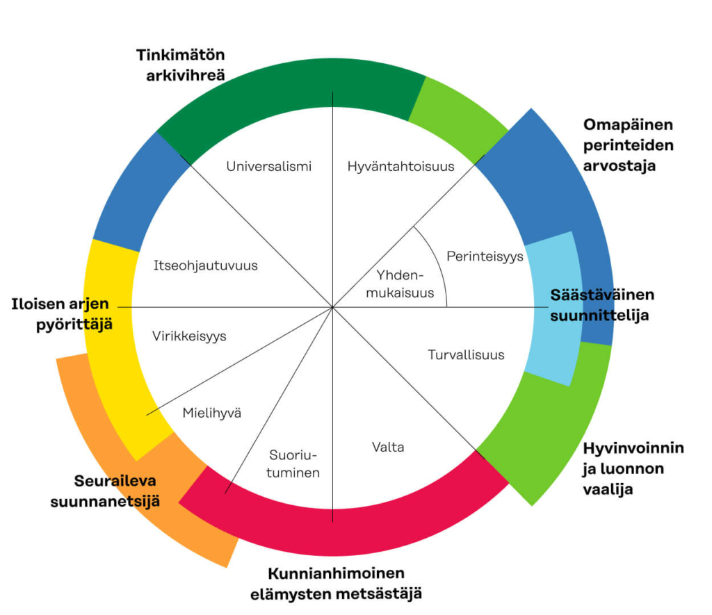 Kuvio 3: Motivaatioprofiilien sijoittuminen arvokartalle (Schwartz 2012, Helkama 2015). Itseohjautuvuus: Itsenäinen ajattelu, riippumattomuus, luovuus. Universalismi: Kaikkien ihmisten ja luonnon arvostaminen ja suojeleminen, tasa-arvo, laajakatseisuus. Hyväntahtoisuus: Rehellisyys, vastuullisuus, läheisistä ihmisistä huolehtiminen. Perinteisyys: Perinteiden kunnioitus, nöyryys, kohtuullisuus. Yhdenmukaisuus: tottelevaisuus, kohteliaisuus, itsekuri. Turvallisuus: Yhteiskunnan ja oman turvallisuuden vakaus, terveys, puhtaus. Valta: Asema ja arvostus, varakkuus. Suoriutuminen: Henkilökohtainen menestys, pätevyys. Mielihyvä: Mielihyvä ja elämästä nauttiminen. Virikkeisuus: Jännitys, uutuus, monipuolisuus, uskaliaisuus