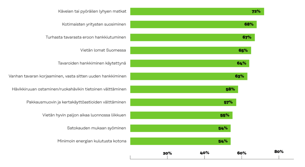 Kuvio 2: Kestävän elämäntavan teot, N= 1 177. Teen jo, % vastanneista