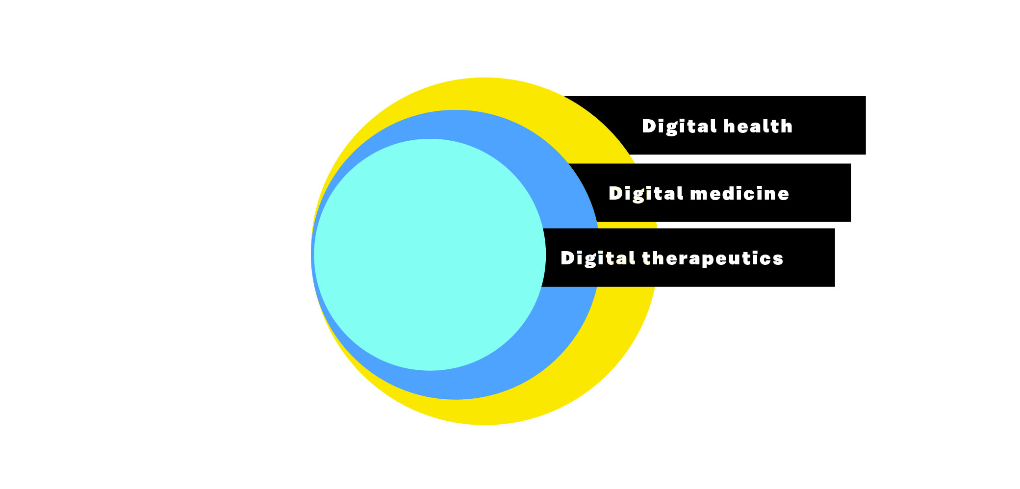 DTx is contained within a concept called digital medicine. Digital medicine is clinically evaluated but does not require real-world results, unlike DTx. Digital medicine, and by extension digital therapeutics, is contained within a larger concept called digital health that includes everything that combines digitality and healthcare.